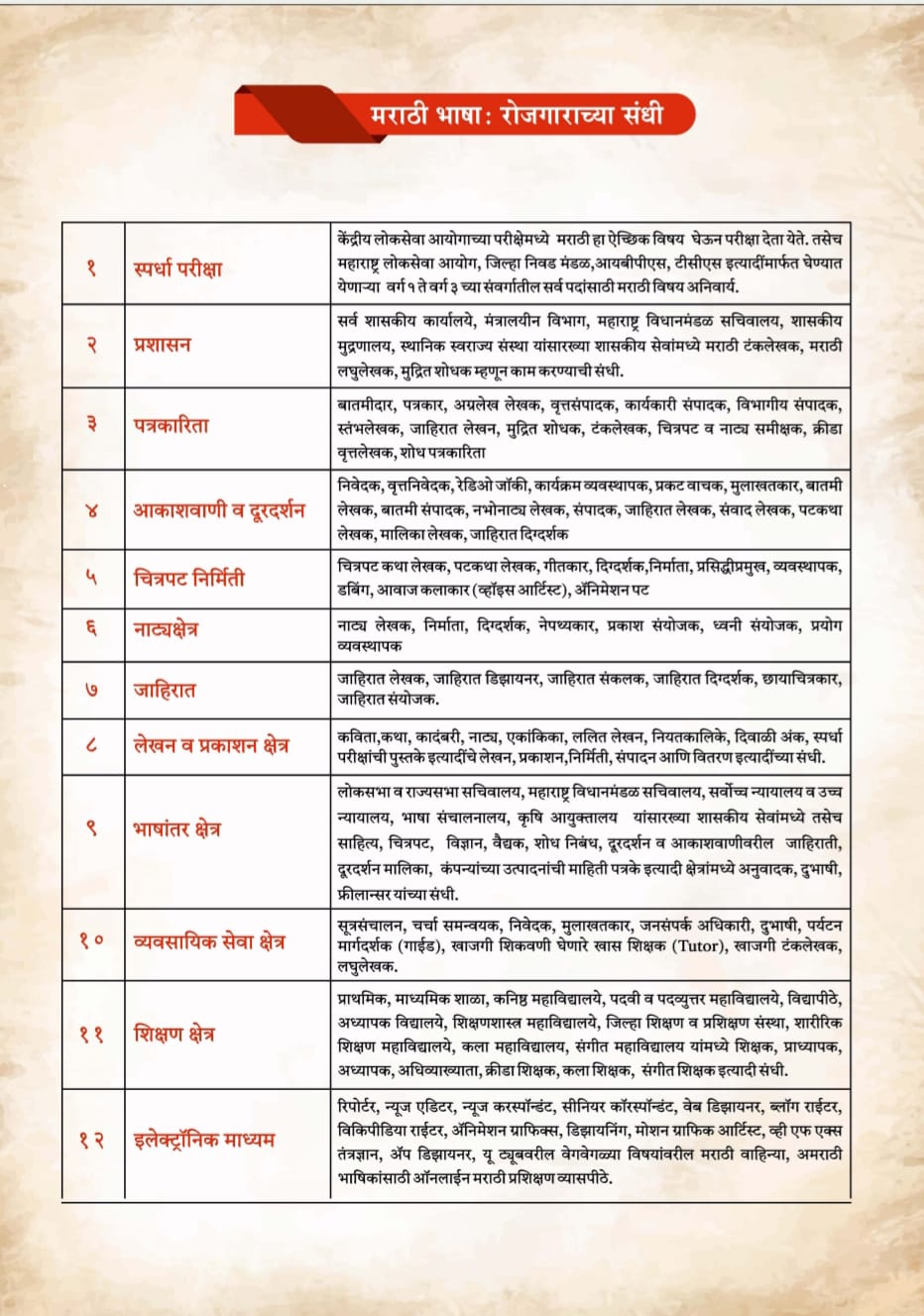 मराठी भाषा रोजगाराच्या संधी